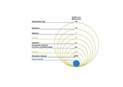 Bild 2 Filwatec und Evodrop Filter Grössenvergleich