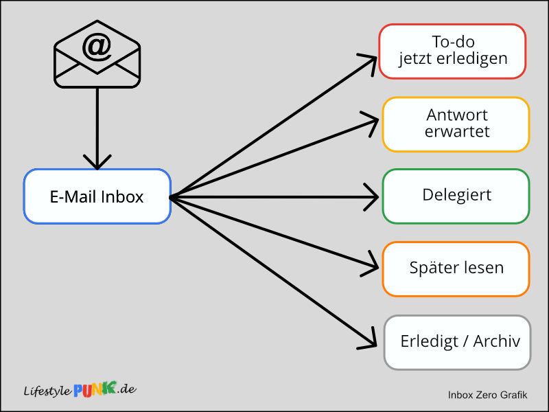 Inbox-Zero-Grafik