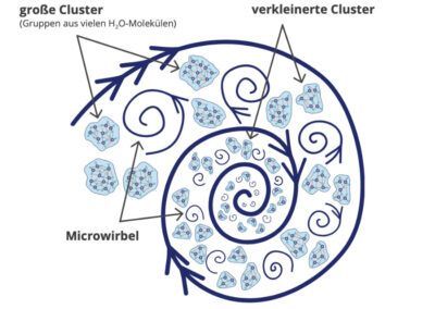Bild 3 Levita Wasserwirbler Funktionsweise der Vitalisierung
